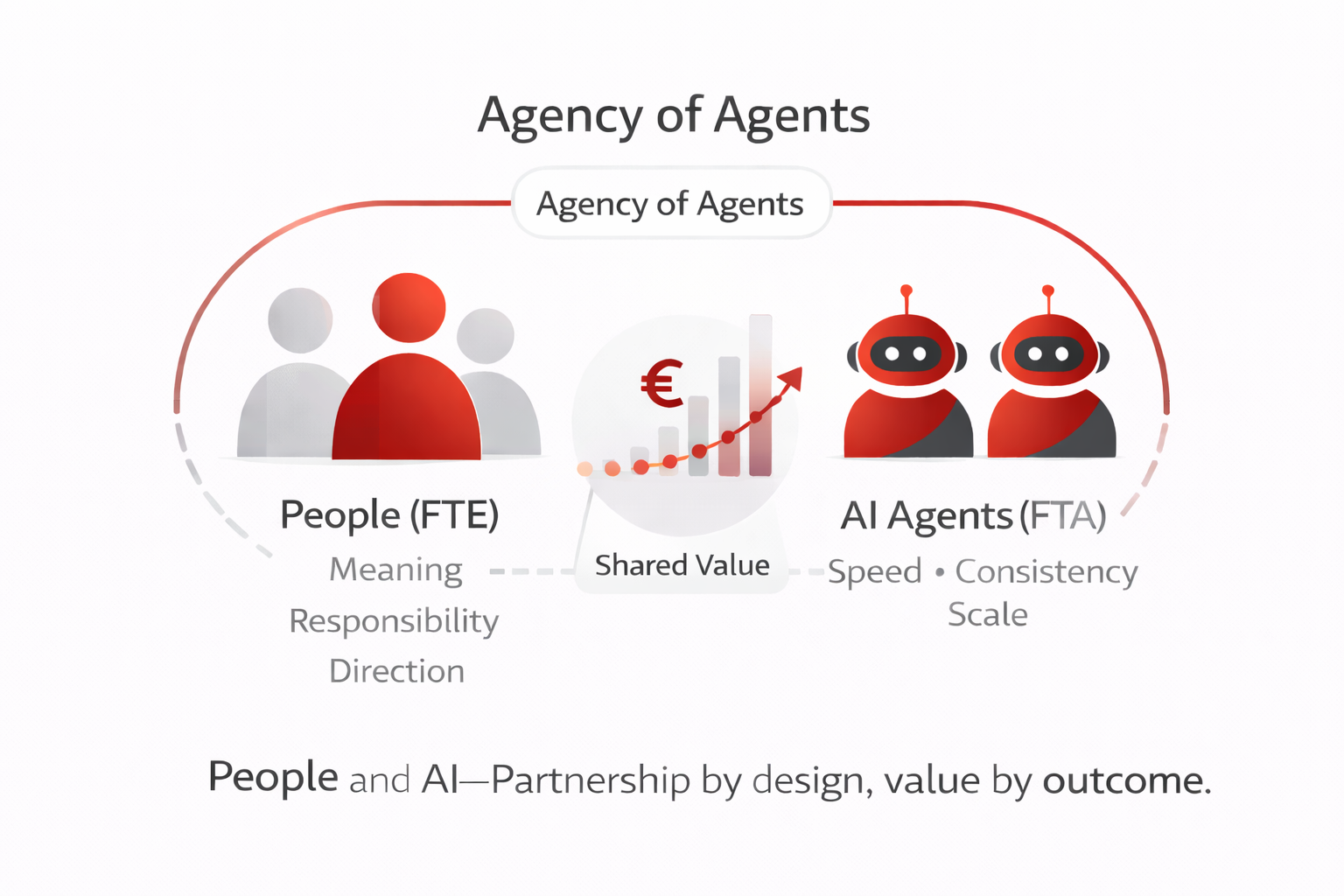 People and AI working together as partners